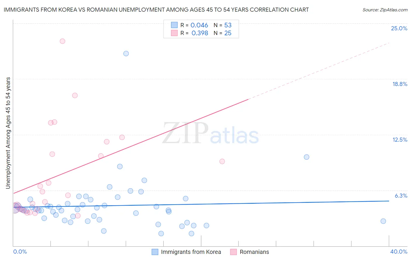 Immigrants from Korea vs Romanian Unemployment Among Ages 45 to 54 years