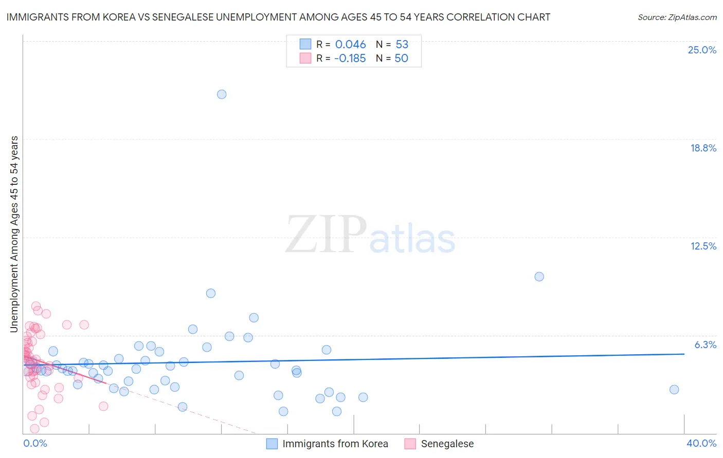 Immigrants from Korea vs Senegalese Unemployment Among Ages 45 to 54 years
