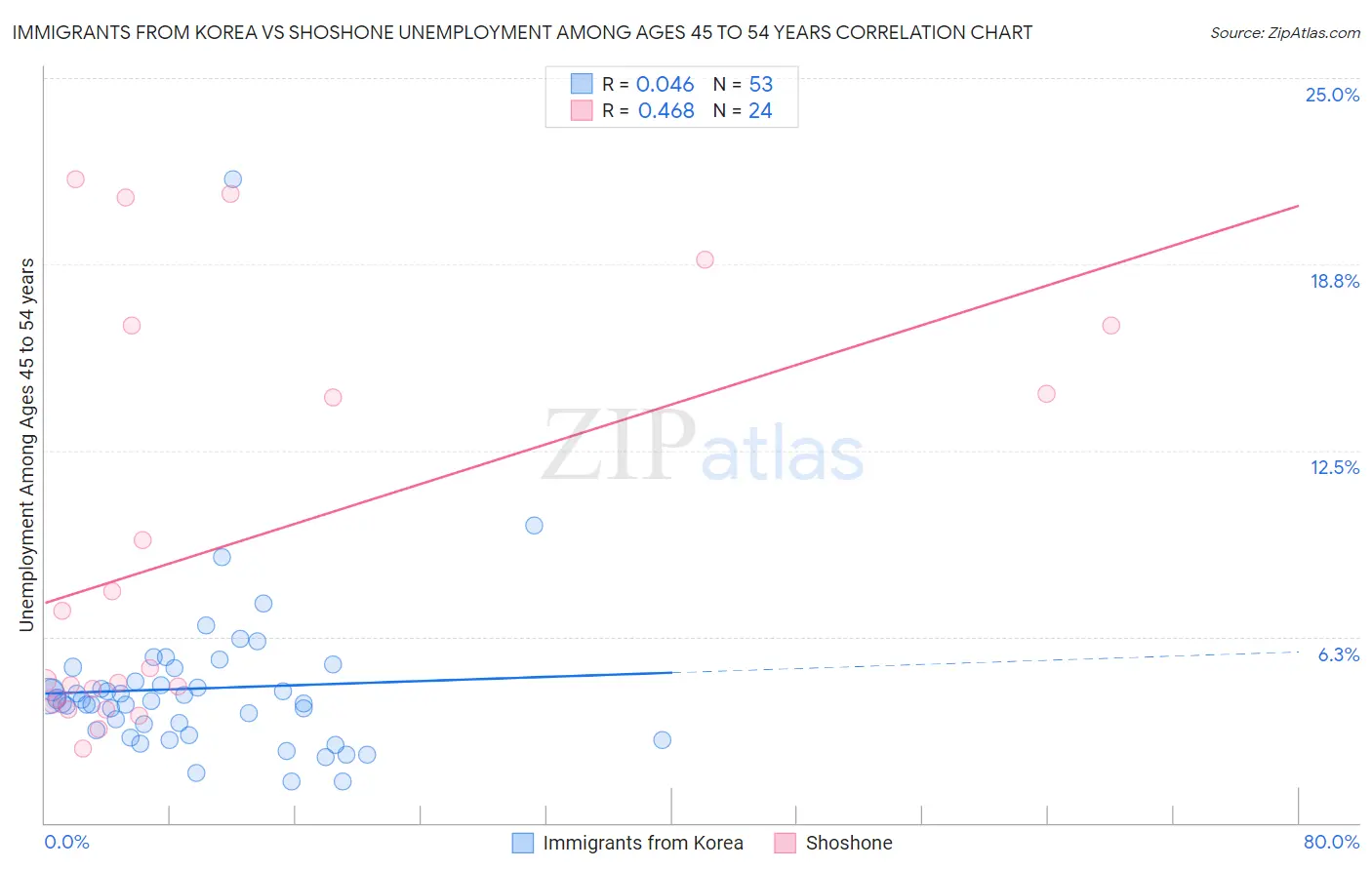 Immigrants from Korea vs Shoshone Unemployment Among Ages 45 to 54 years
