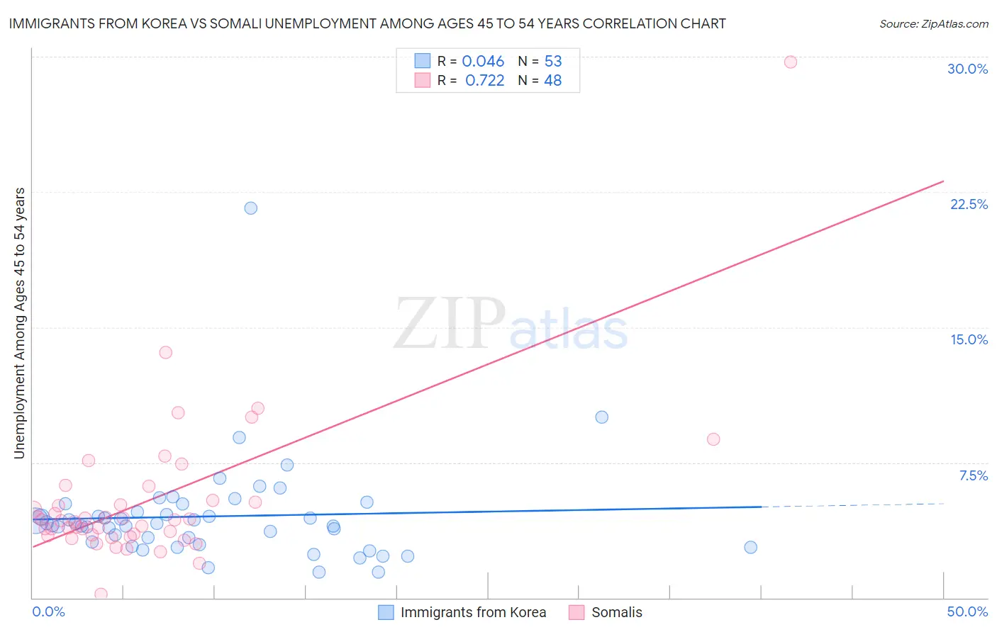 Immigrants from Korea vs Somali Unemployment Among Ages 45 to 54 years