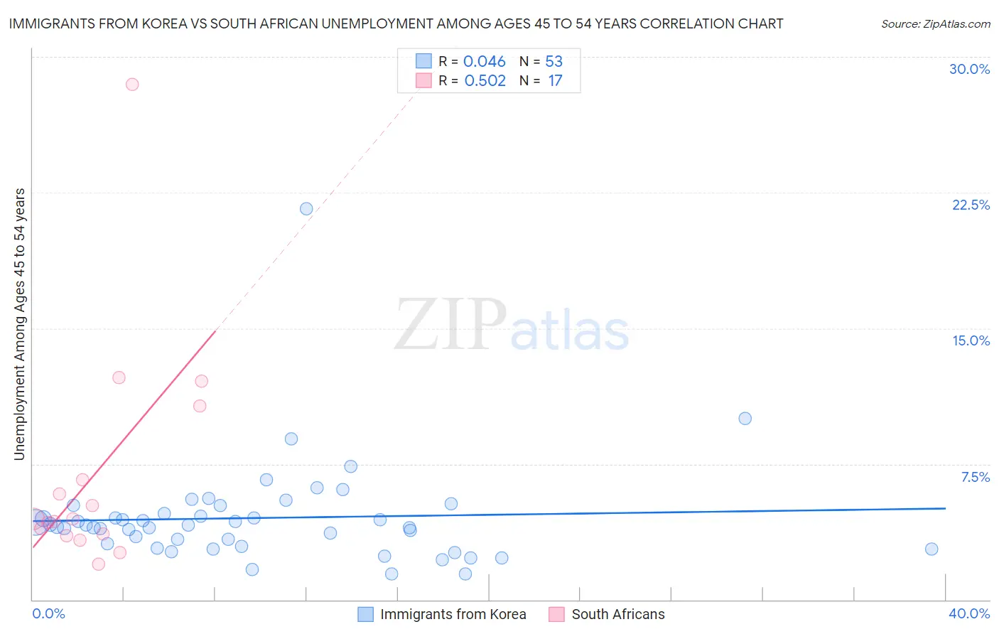 Immigrants from Korea vs South African Unemployment Among Ages 45 to 54 years