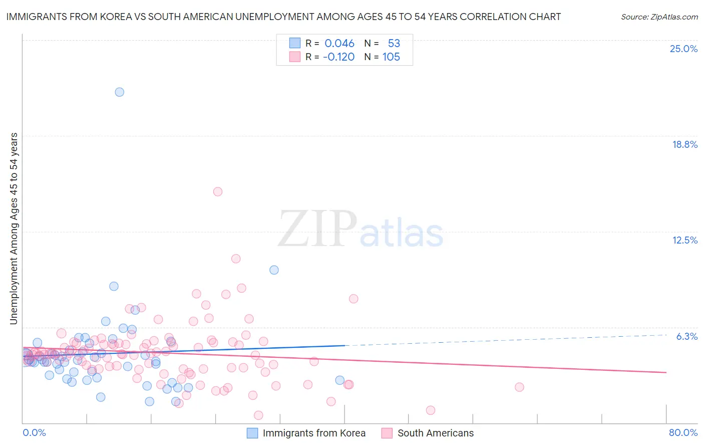 Immigrants from Korea vs South American Unemployment Among Ages 45 to 54 years