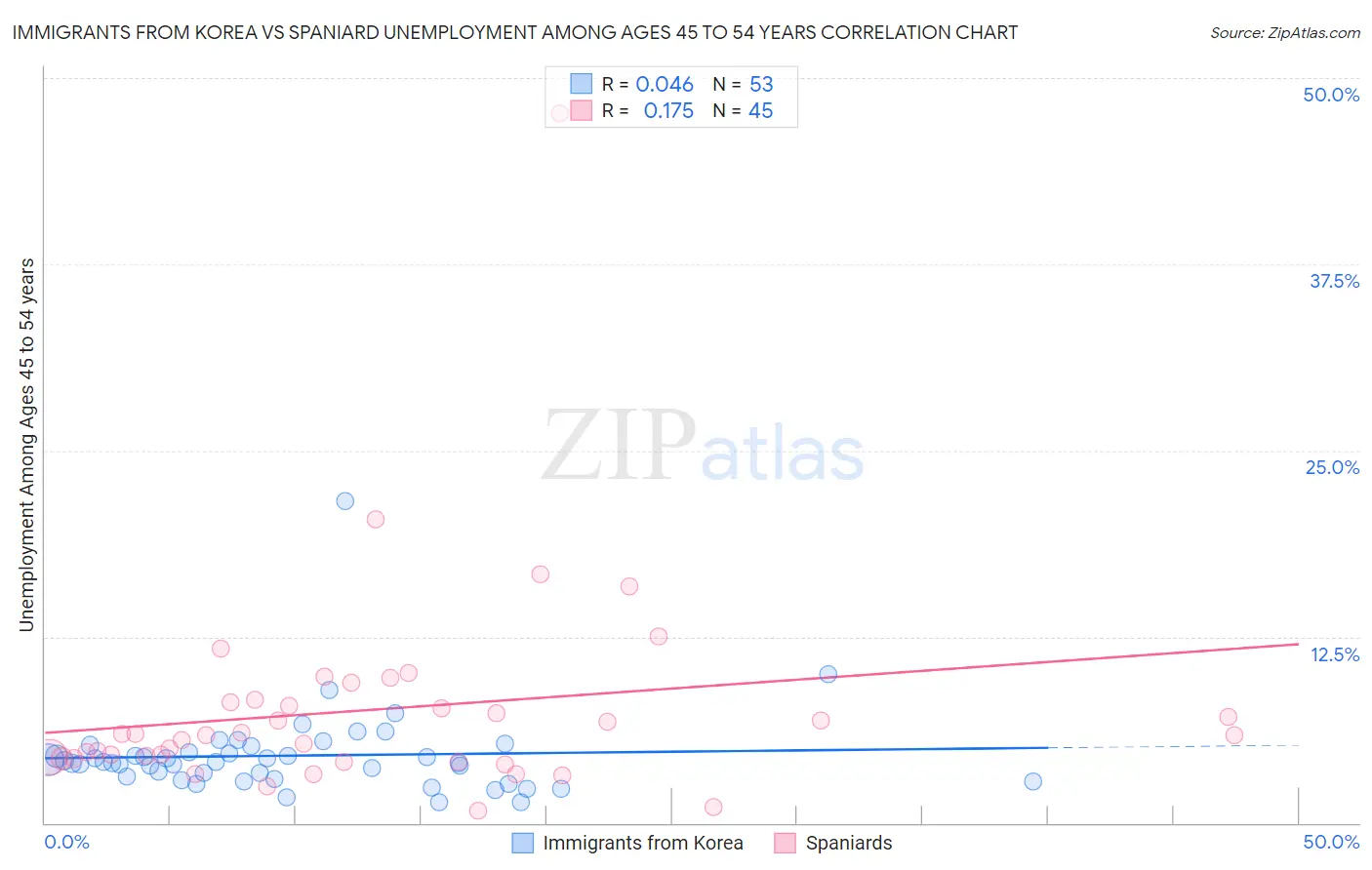 Immigrants from Korea vs Spaniard Unemployment Among Ages 45 to 54 years
