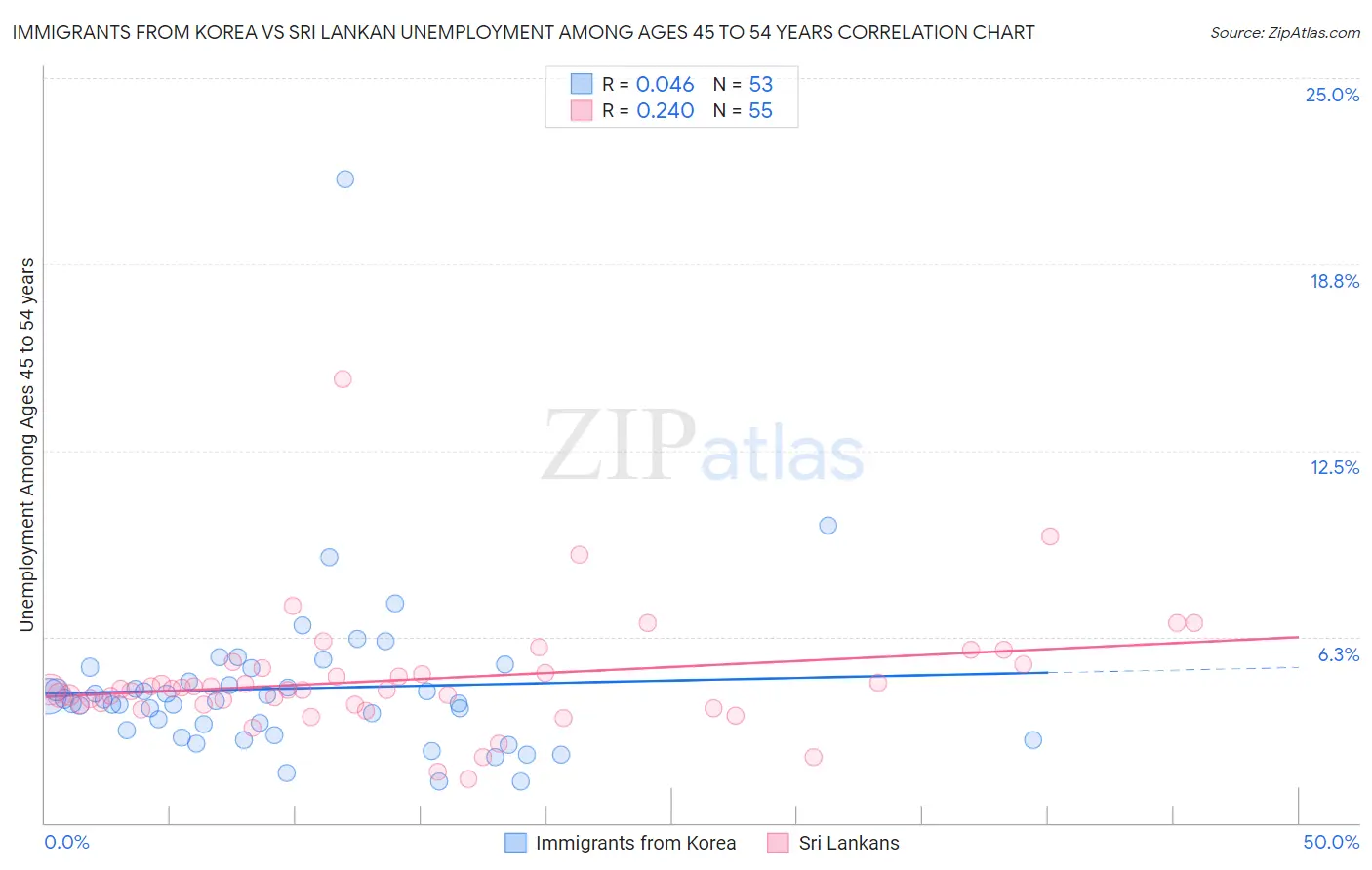 Immigrants from Korea vs Sri Lankan Unemployment Among Ages 45 to 54 years