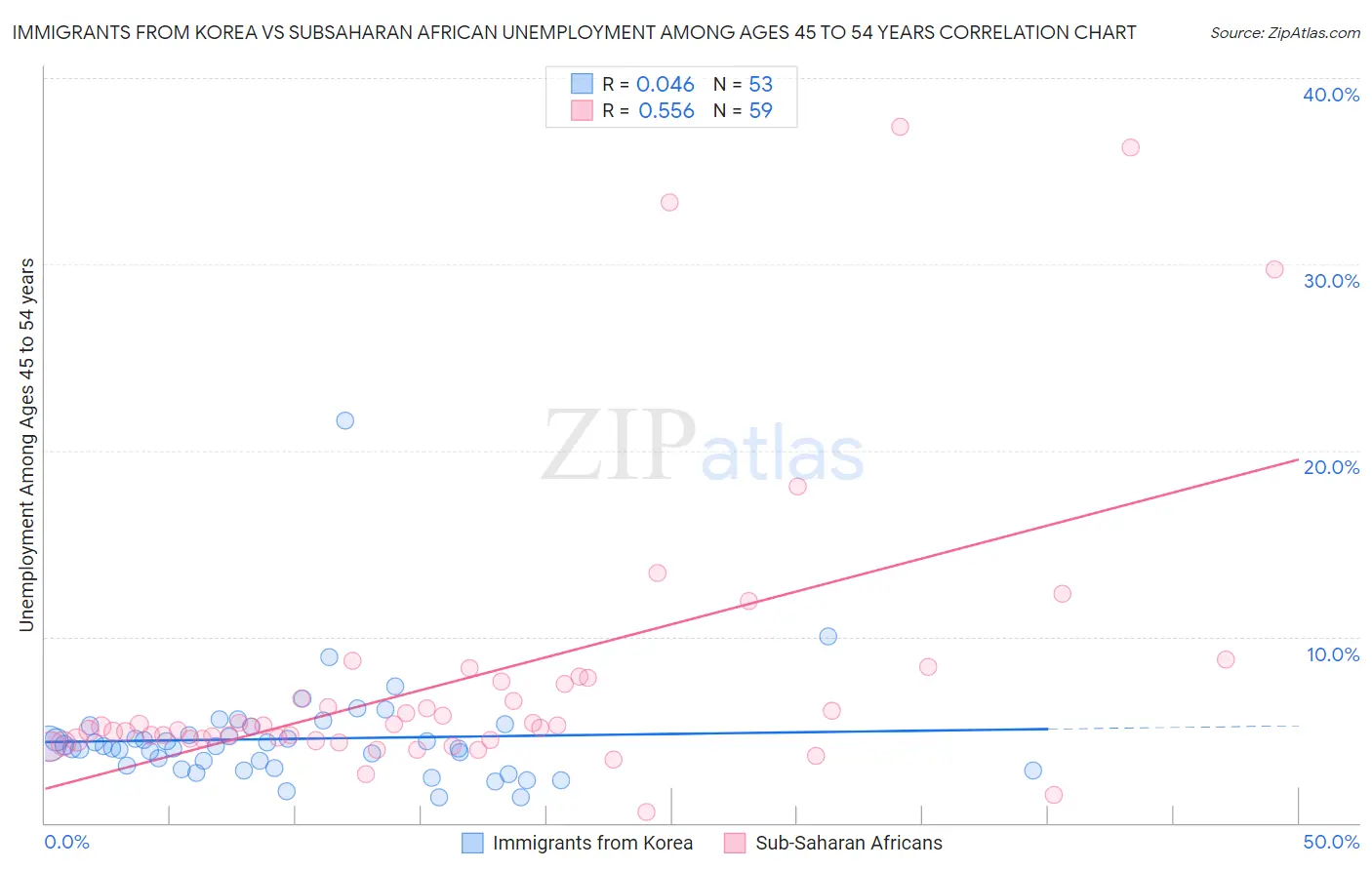 Immigrants from Korea vs Subsaharan African Unemployment Among Ages 45 to 54 years