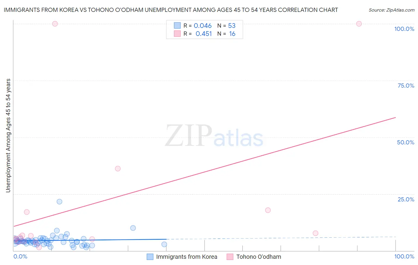Immigrants from Korea vs Tohono O'odham Unemployment Among Ages 45 to 54 years