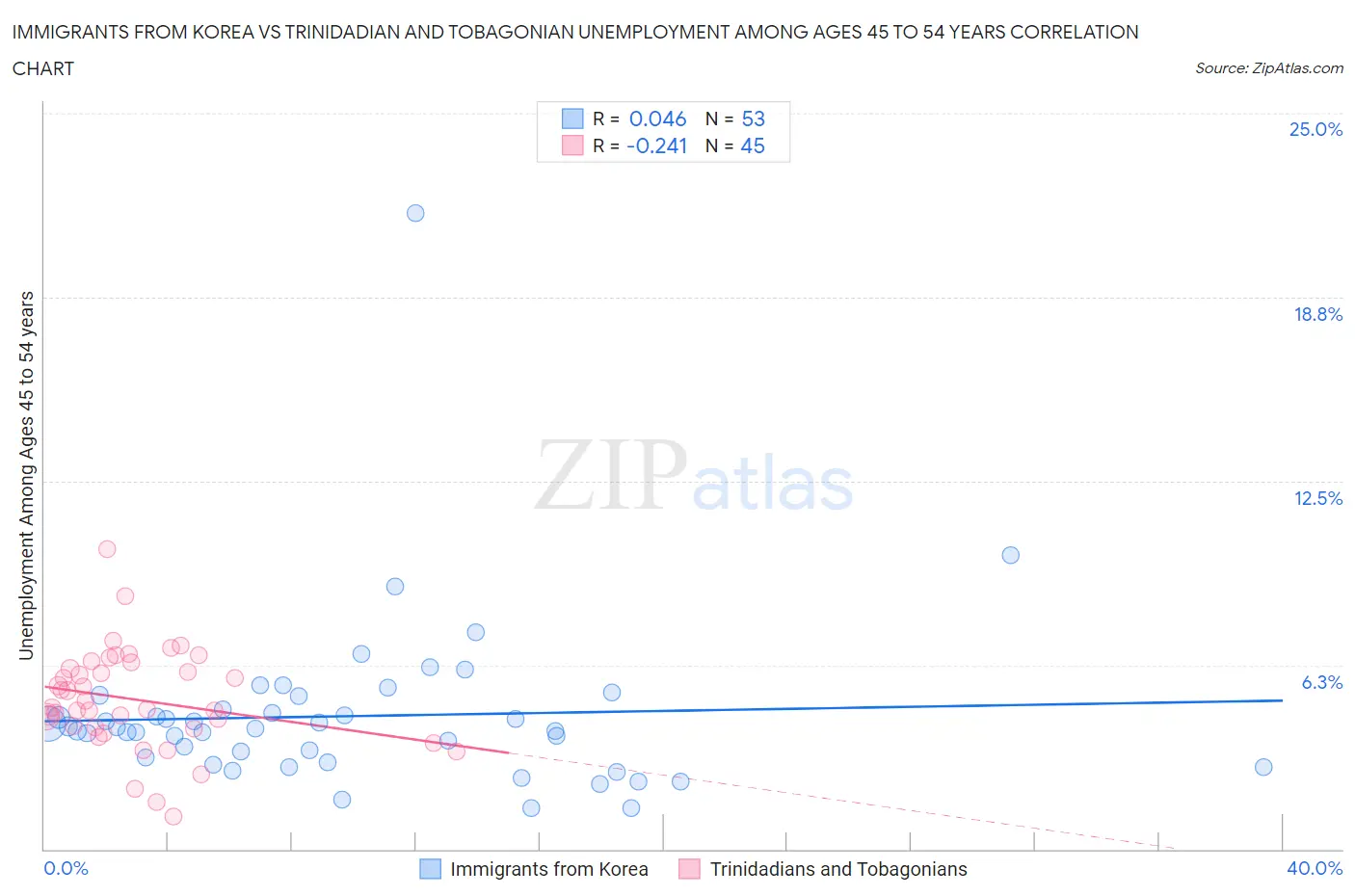 Immigrants from Korea vs Trinidadian and Tobagonian Unemployment Among Ages 45 to 54 years