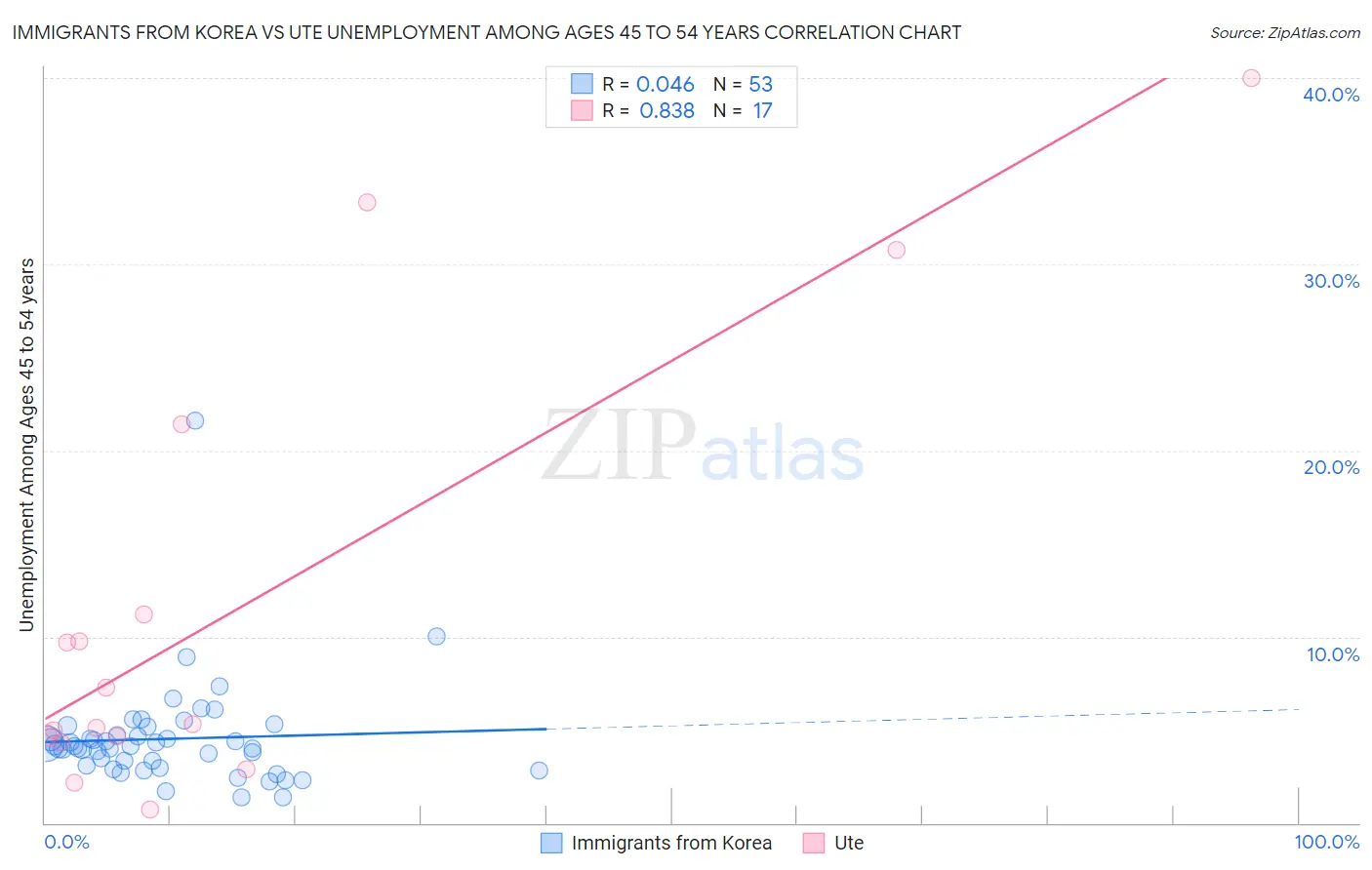 Immigrants from Korea vs Ute Unemployment Among Ages 45 to 54 years