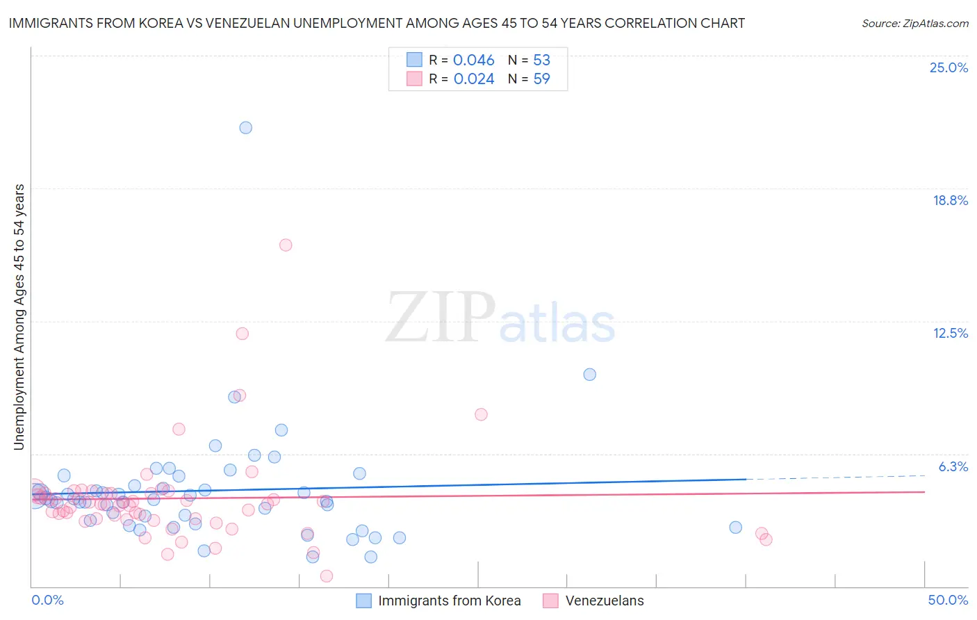 Immigrants from Korea vs Venezuelan Unemployment Among Ages 45 to 54 years