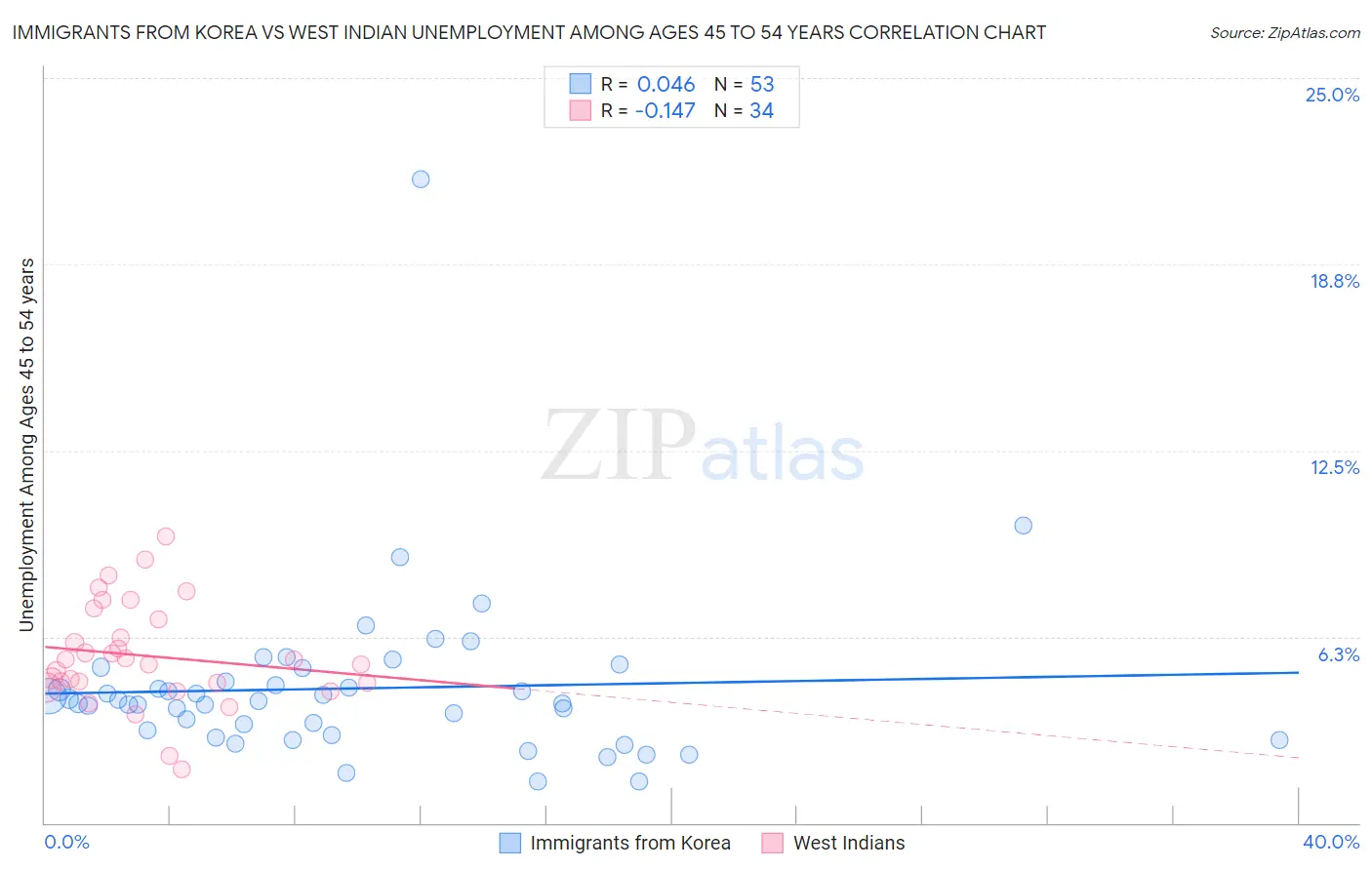Immigrants from Korea vs West Indian Unemployment Among Ages 45 to 54 years
