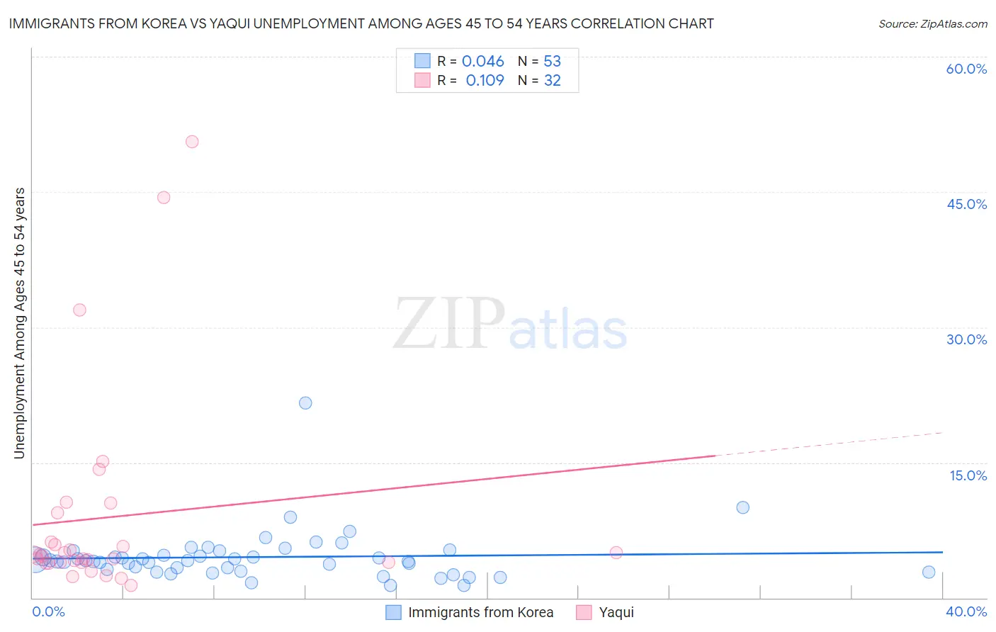 Immigrants from Korea vs Yaqui Unemployment Among Ages 45 to 54 years