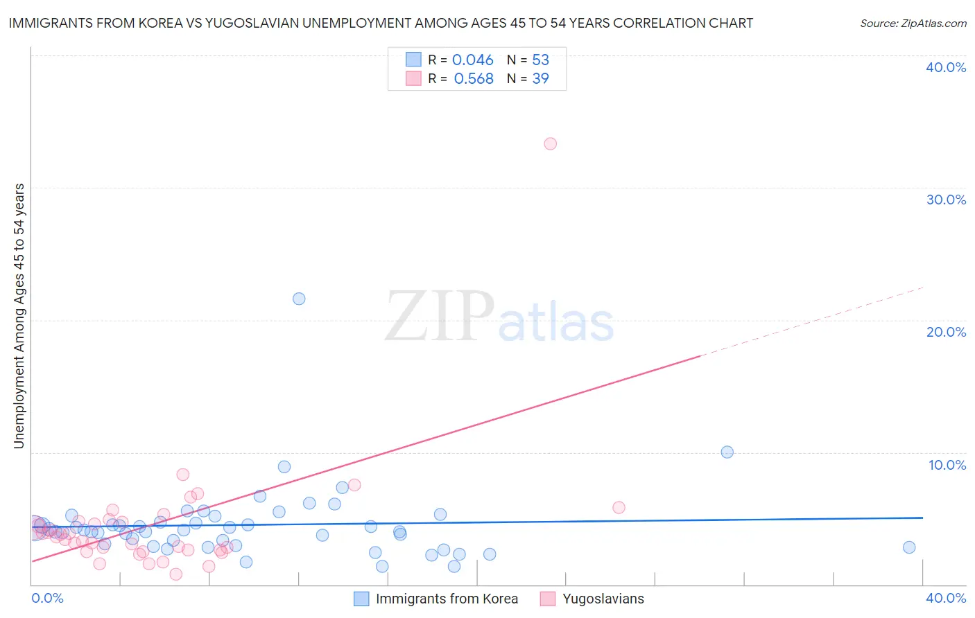 Immigrants from Korea vs Yugoslavian Unemployment Among Ages 45 to 54 years