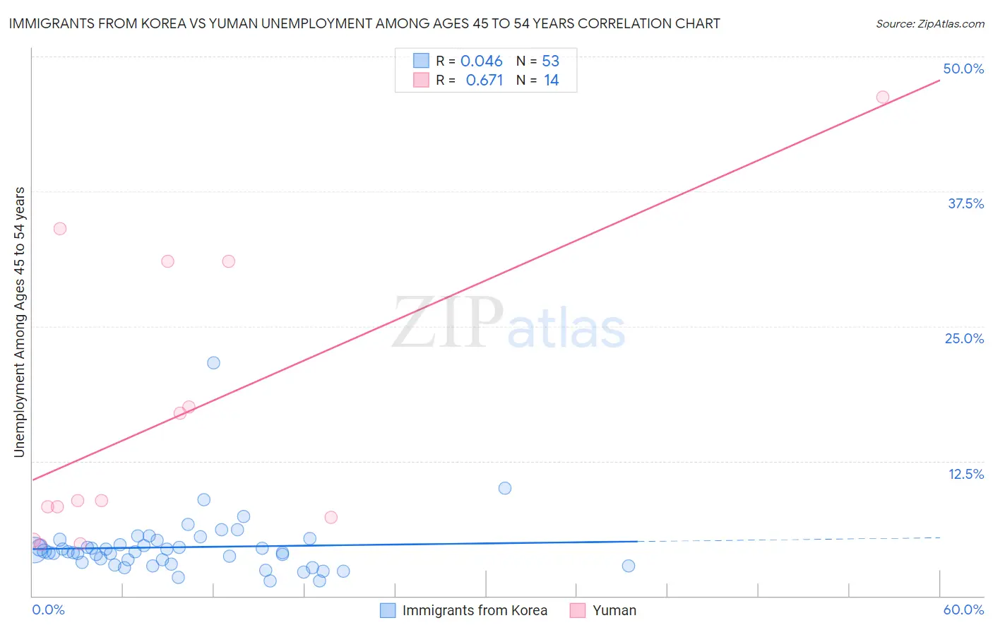 Immigrants from Korea vs Yuman Unemployment Among Ages 45 to 54 years