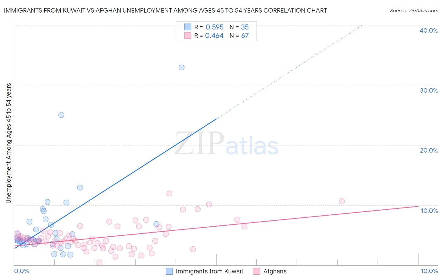 Immigrants from Kuwait vs Afghan Unemployment Among Ages 45 to 54 years