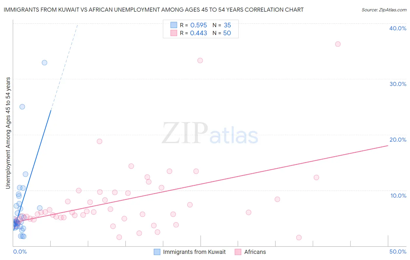 Immigrants from Kuwait vs African Unemployment Among Ages 45 to 54 years