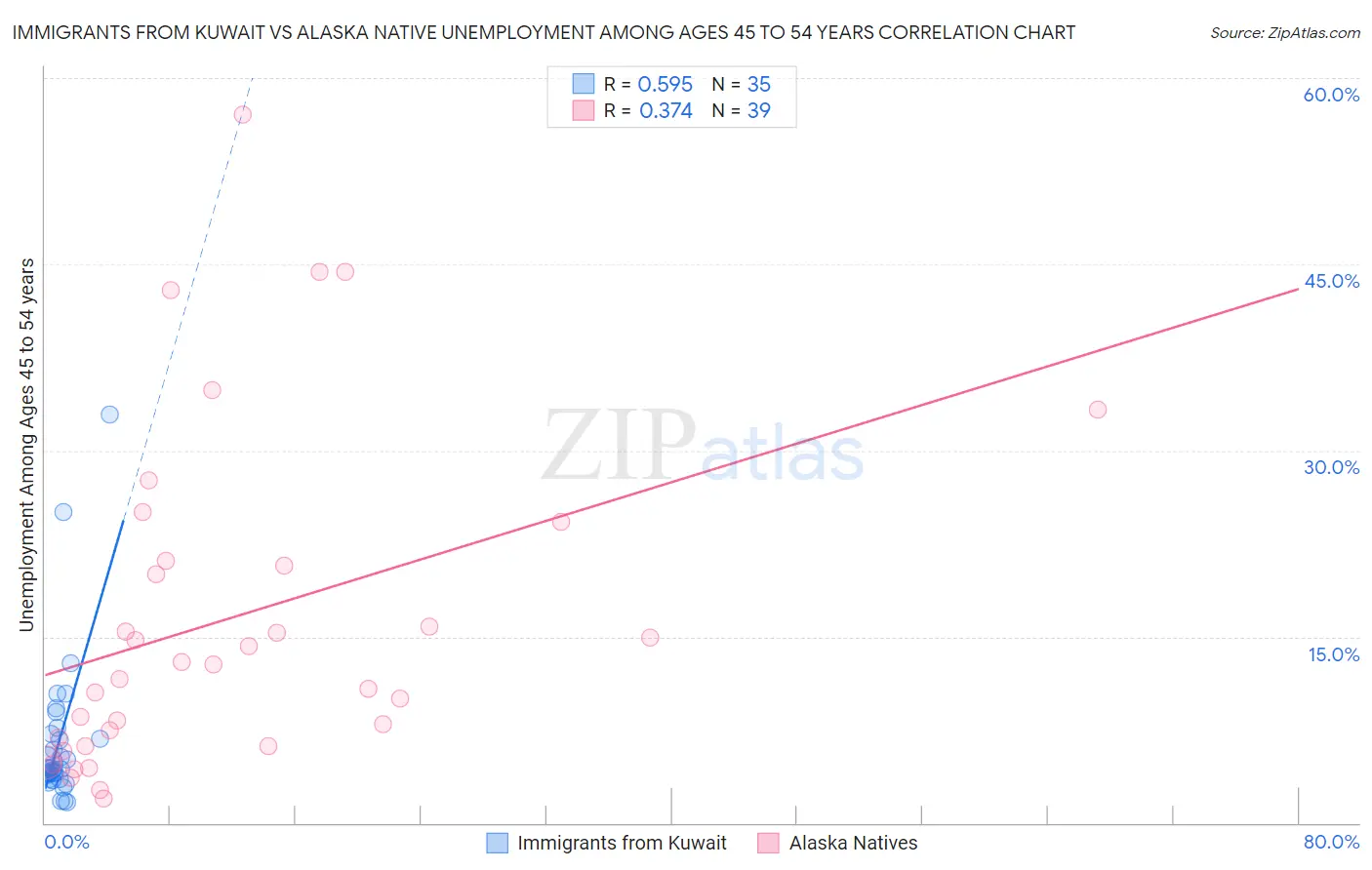 Immigrants from Kuwait vs Alaska Native Unemployment Among Ages 45 to 54 years