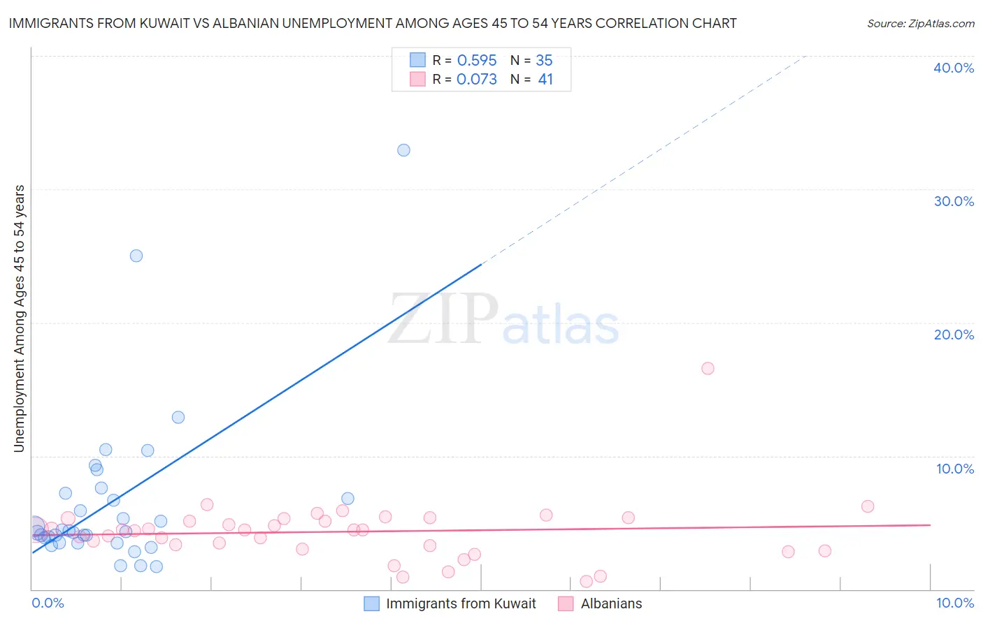 Immigrants from Kuwait vs Albanian Unemployment Among Ages 45 to 54 years
