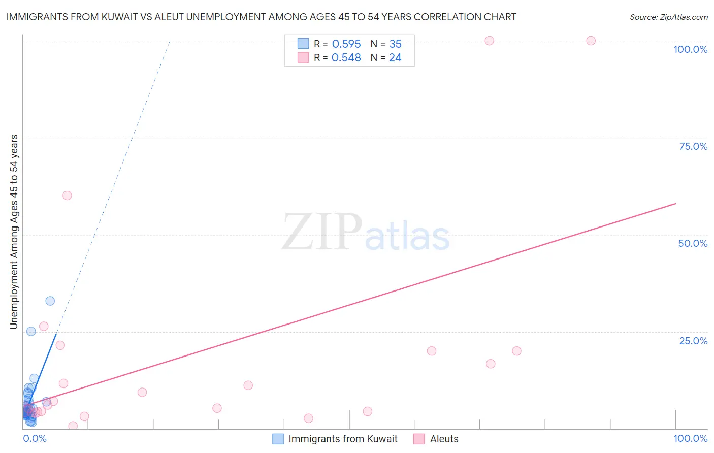 Immigrants from Kuwait vs Aleut Unemployment Among Ages 45 to 54 years