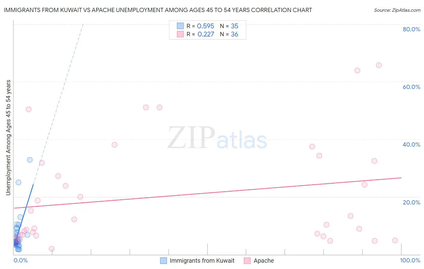 Immigrants from Kuwait vs Apache Unemployment Among Ages 45 to 54 years