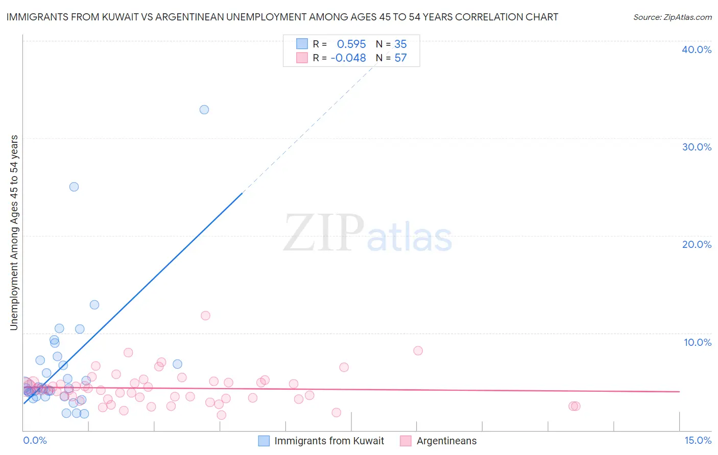 Immigrants from Kuwait vs Argentinean Unemployment Among Ages 45 to 54 years