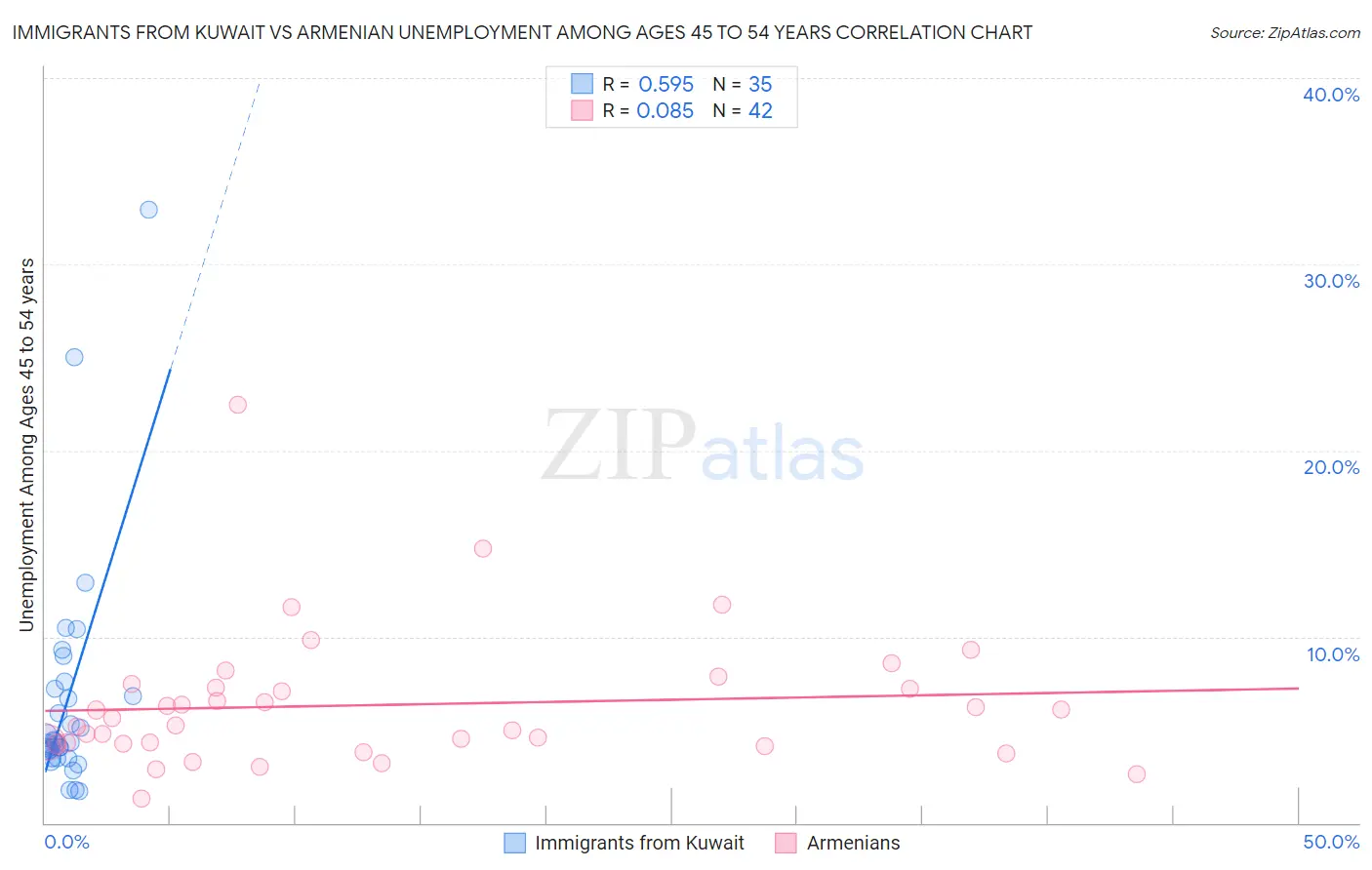 Immigrants from Kuwait vs Armenian Unemployment Among Ages 45 to 54 years