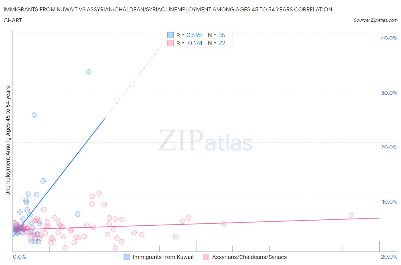 Immigrants from Kuwait vs Assyrian/Chaldean/Syriac Unemployment Among Ages 45 to 54 years