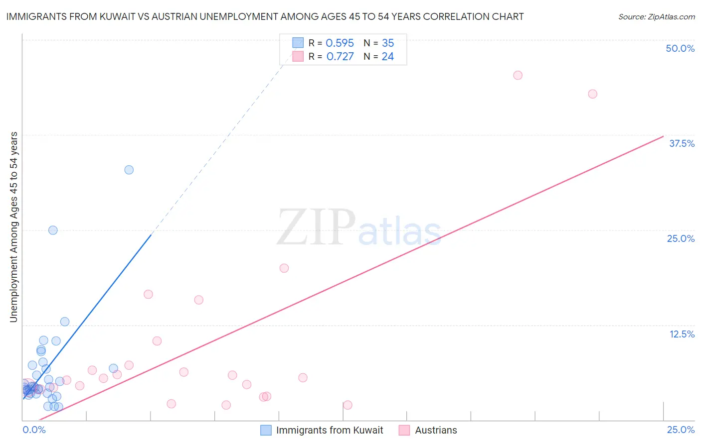 Immigrants from Kuwait vs Austrian Unemployment Among Ages 45 to 54 years