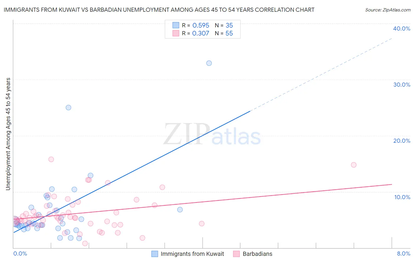 Immigrants from Kuwait vs Barbadian Unemployment Among Ages 45 to 54 years