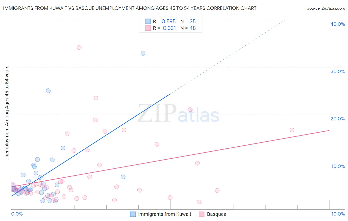 Immigrants from Kuwait vs Basque Unemployment Among Ages 45 to 54 years