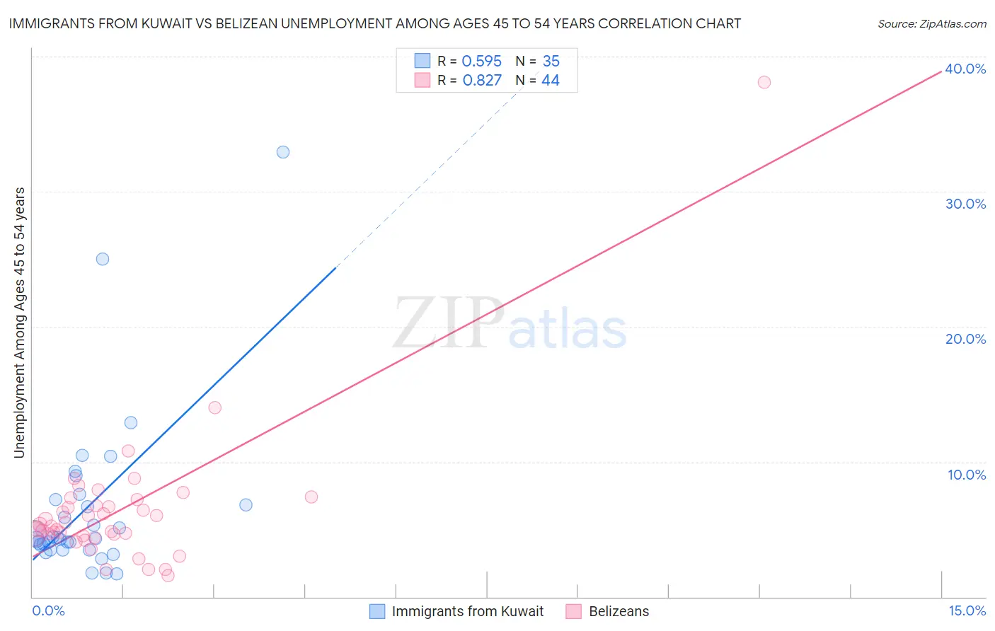 Immigrants from Kuwait vs Belizean Unemployment Among Ages 45 to 54 years