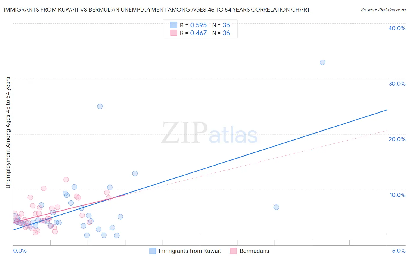 Immigrants from Kuwait vs Bermudan Unemployment Among Ages 45 to 54 years