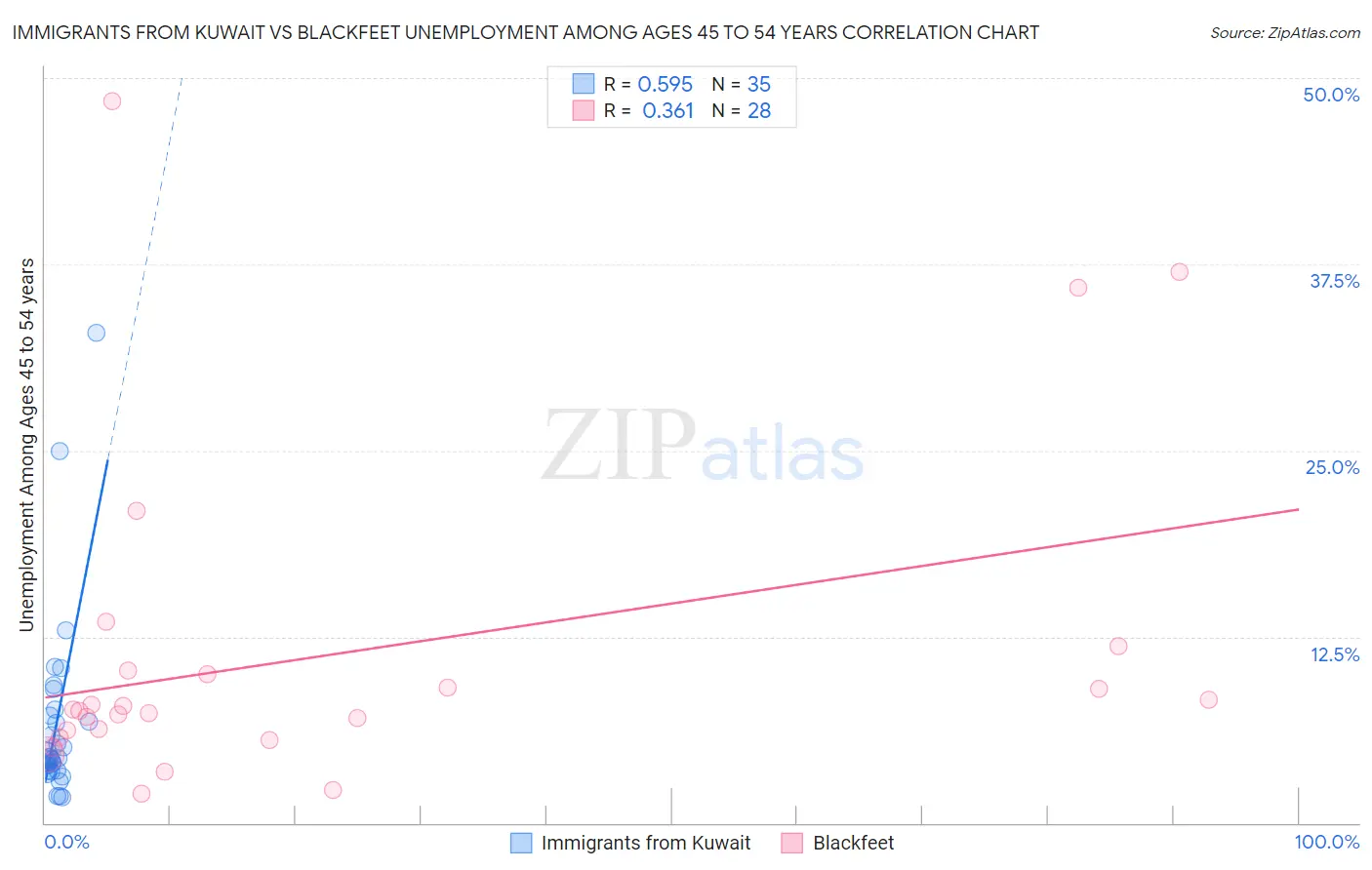 Immigrants from Kuwait vs Blackfeet Unemployment Among Ages 45 to 54 years