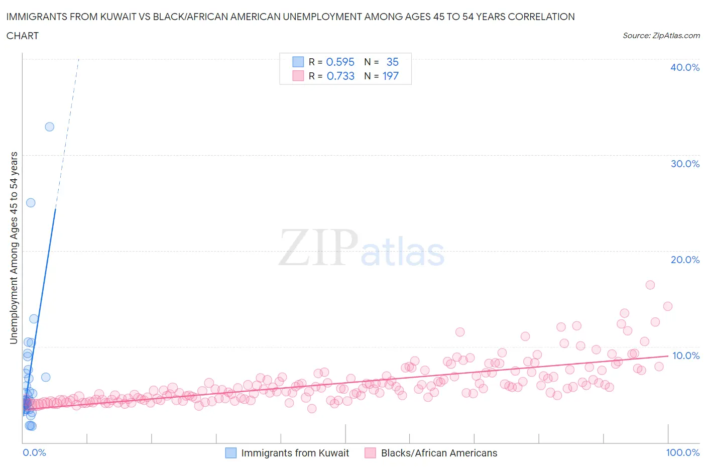 Immigrants from Kuwait vs Black/African American Unemployment Among Ages 45 to 54 years
