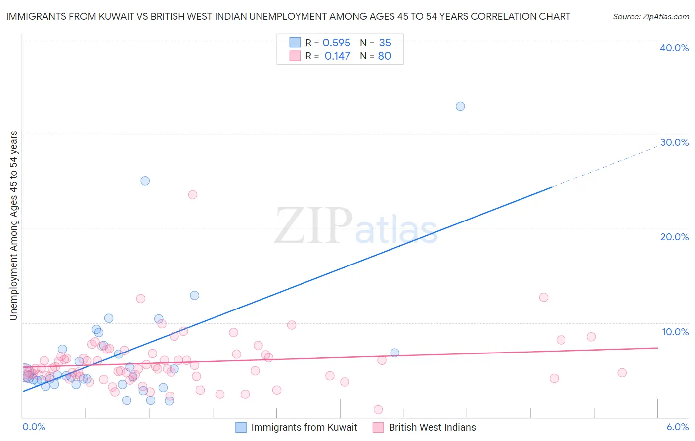Immigrants from Kuwait vs British West Indian Unemployment Among Ages 45 to 54 years