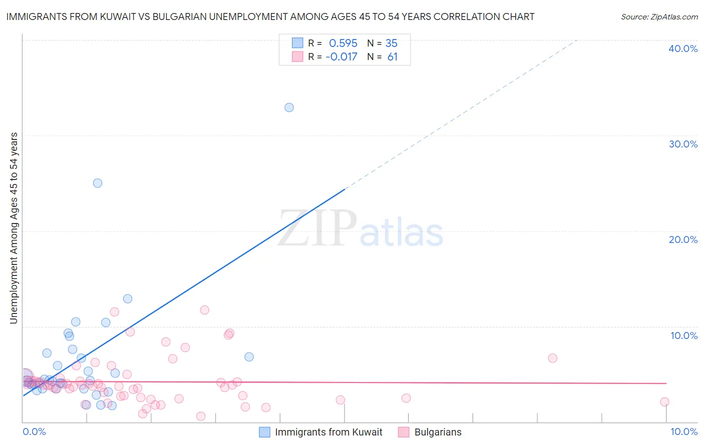 Immigrants from Kuwait vs Bulgarian Unemployment Among Ages 45 to 54 years