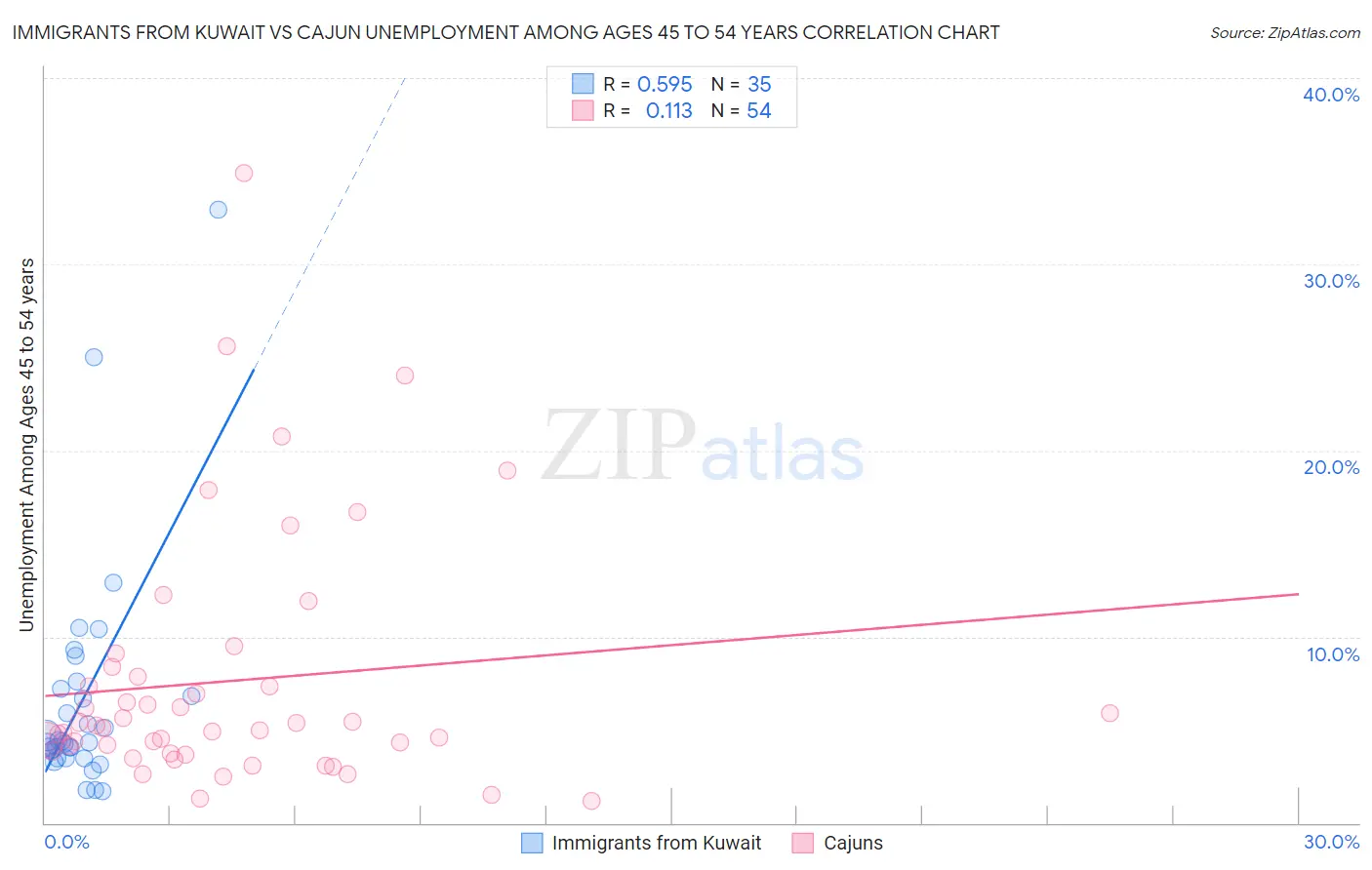 Immigrants from Kuwait vs Cajun Unemployment Among Ages 45 to 54 years
