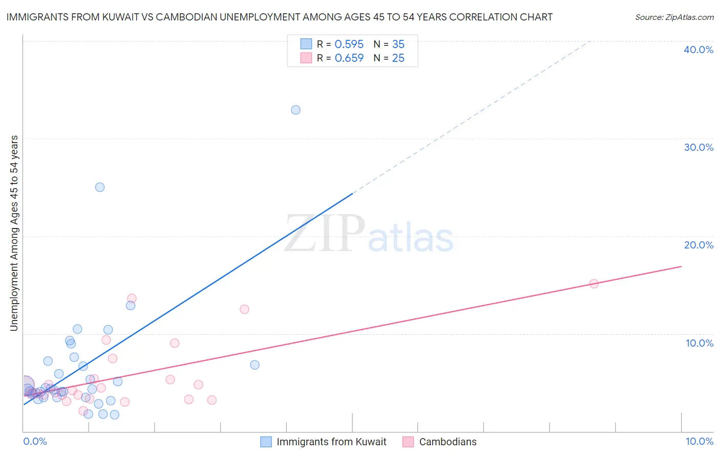 Immigrants from Kuwait vs Cambodian Unemployment Among Ages 45 to 54 years
