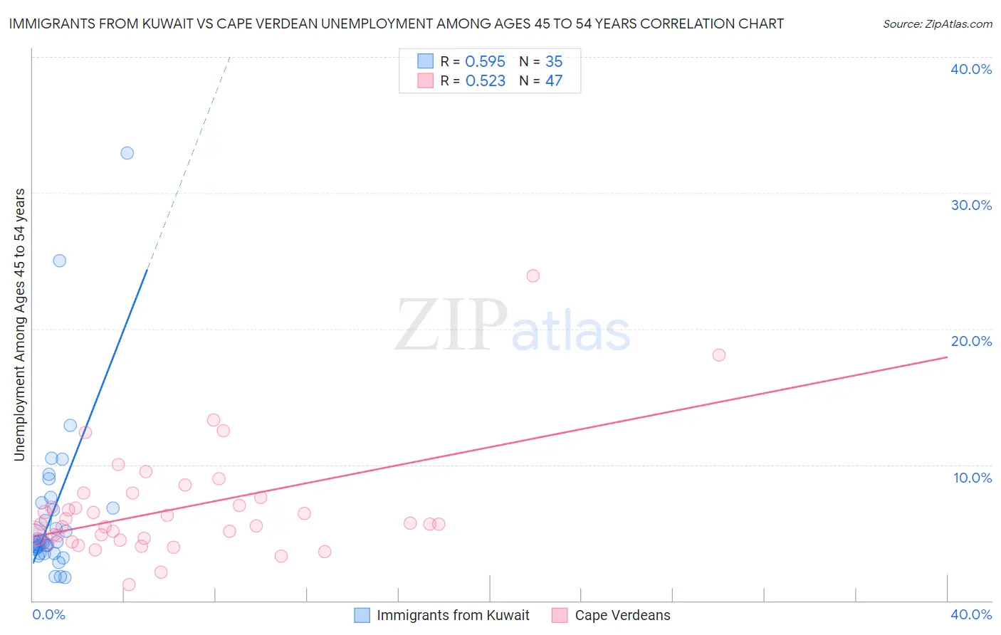 Immigrants from Kuwait vs Cape Verdean Unemployment Among Ages 45 to 54 years