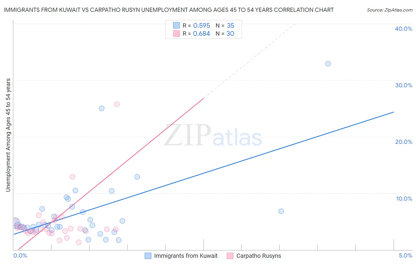 Immigrants from Kuwait vs Carpatho Rusyn Unemployment Among Ages 45 to 54 years