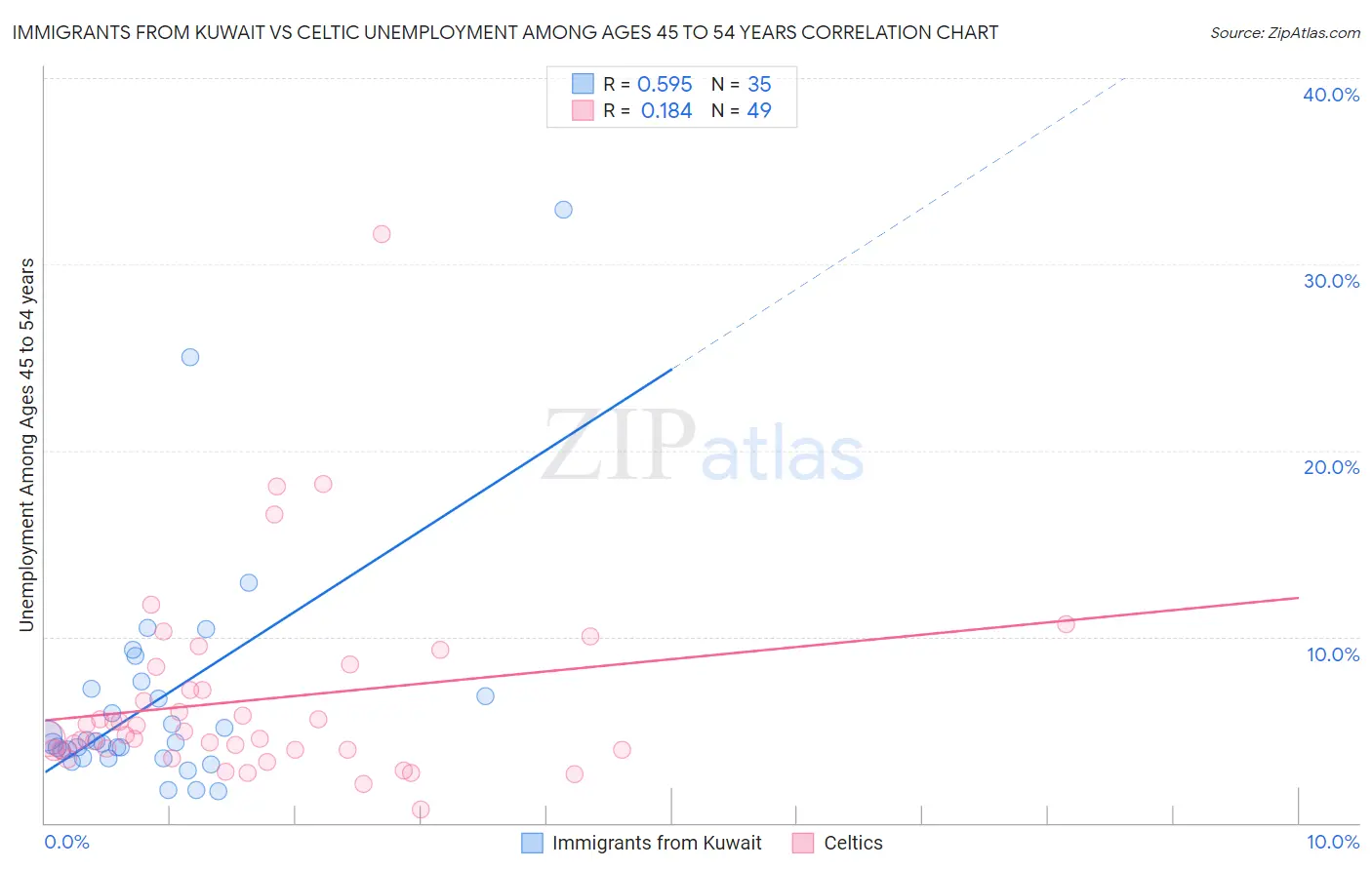 Immigrants from Kuwait vs Celtic Unemployment Among Ages 45 to 54 years