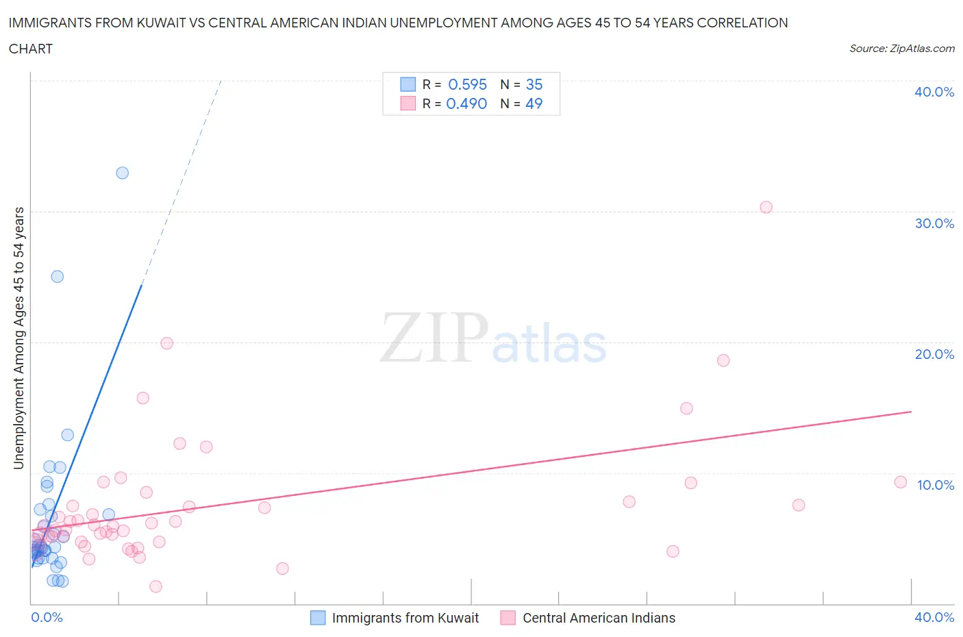 Immigrants from Kuwait vs Central American Indian Unemployment Among Ages 45 to 54 years