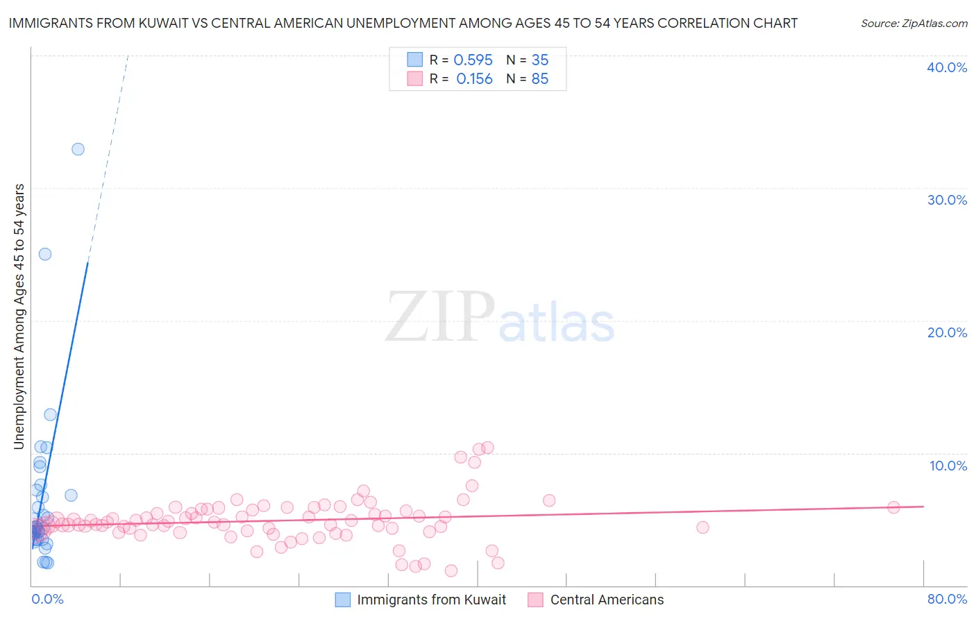 Immigrants from Kuwait vs Central American Unemployment Among Ages 45 to 54 years