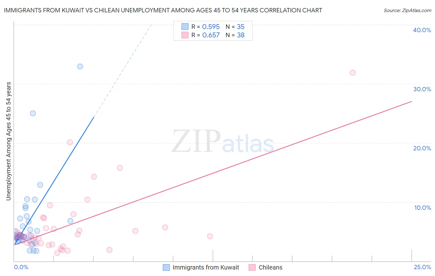 Immigrants from Kuwait vs Chilean Unemployment Among Ages 45 to 54 years