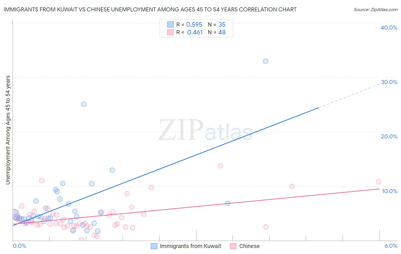 Immigrants from Kuwait vs Chinese Unemployment Among Ages 45 to 54 years