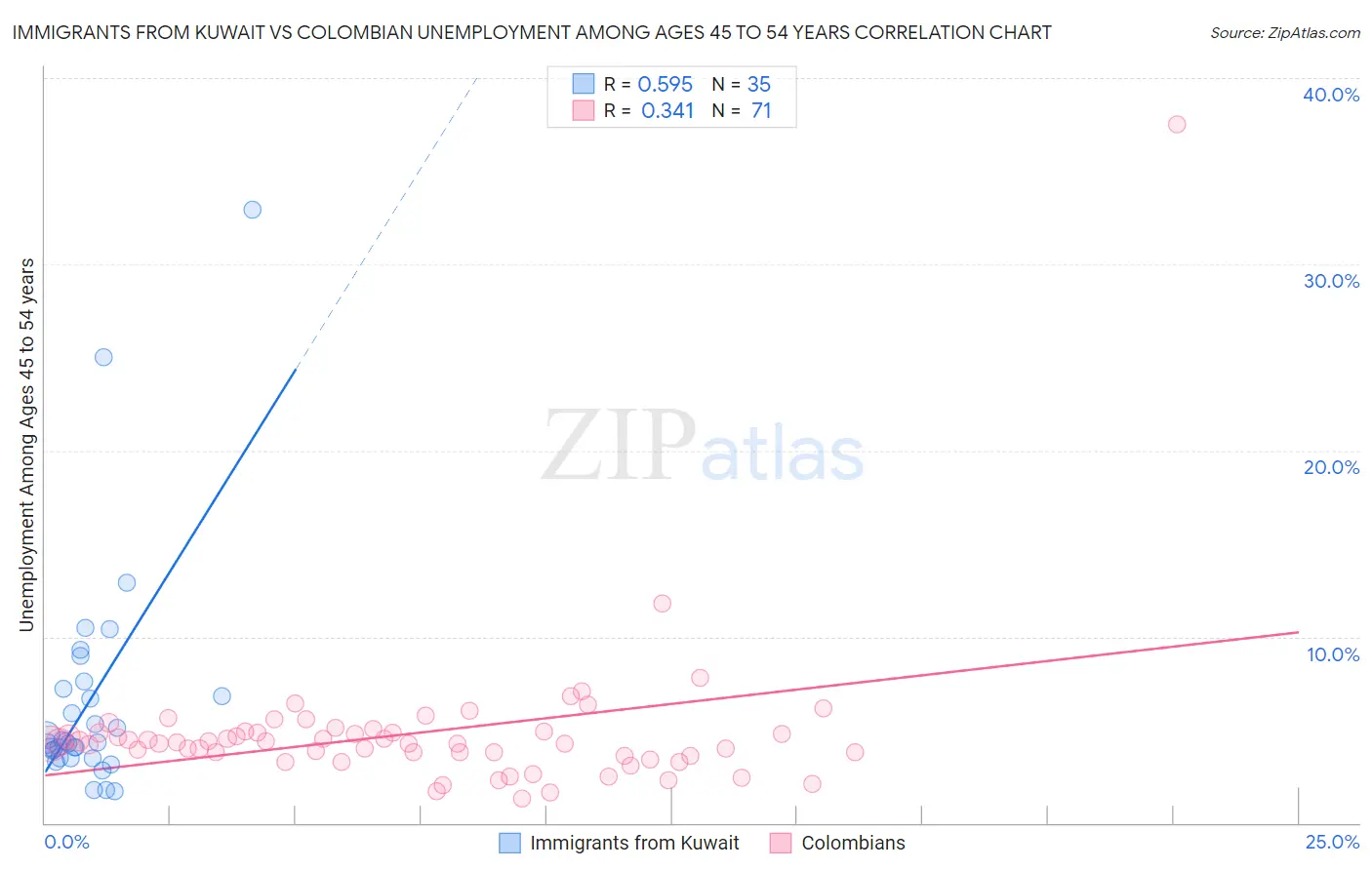 Immigrants from Kuwait vs Colombian Unemployment Among Ages 45 to 54 years