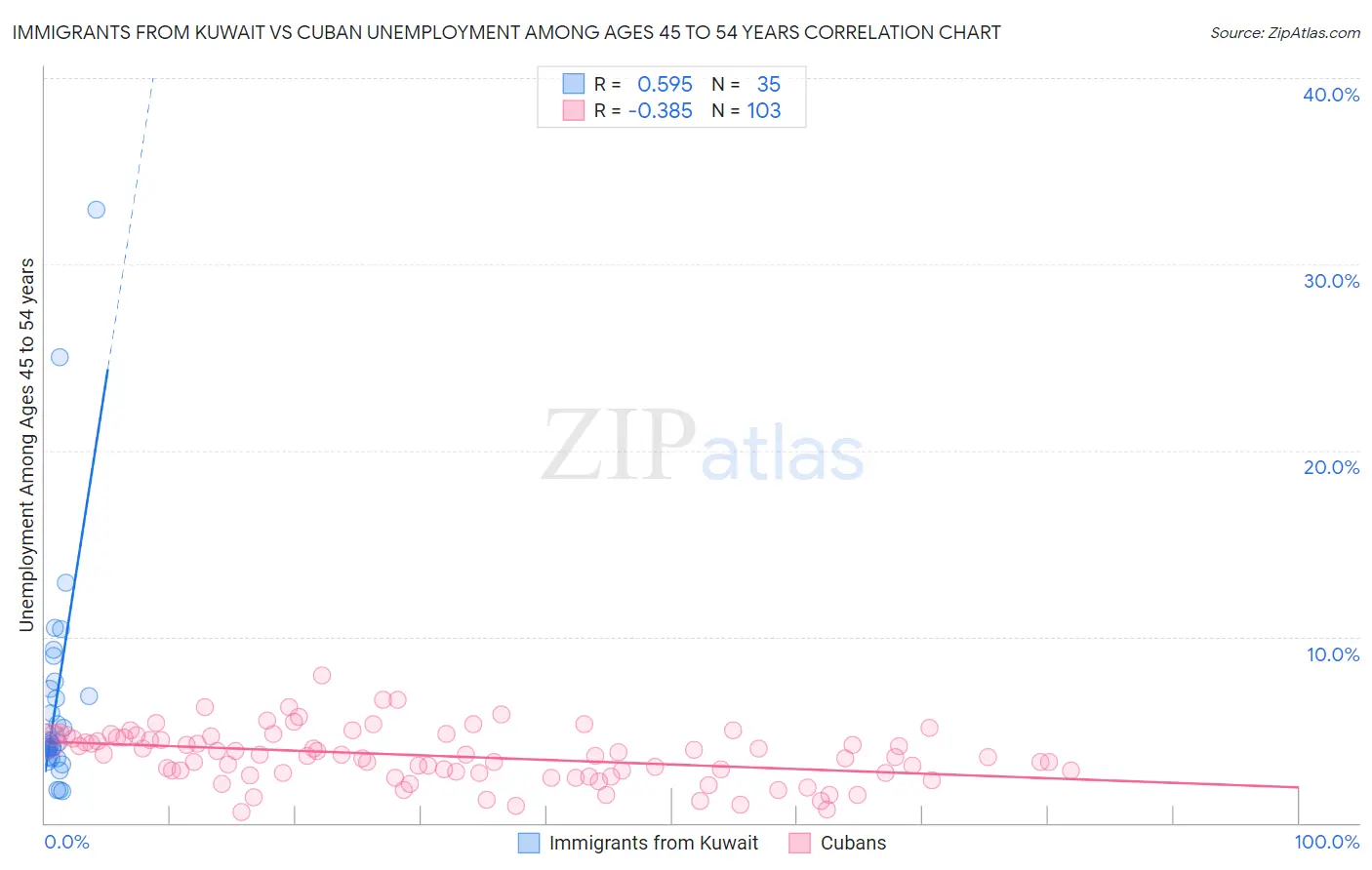 Immigrants from Kuwait vs Cuban Unemployment Among Ages 45 to 54 years