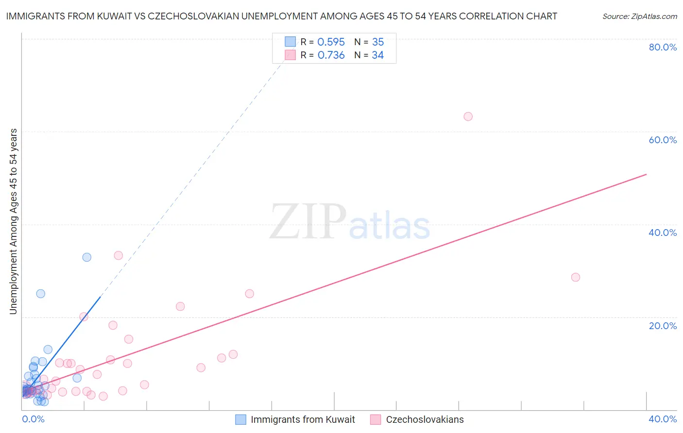 Immigrants from Kuwait vs Czechoslovakian Unemployment Among Ages 45 to 54 years