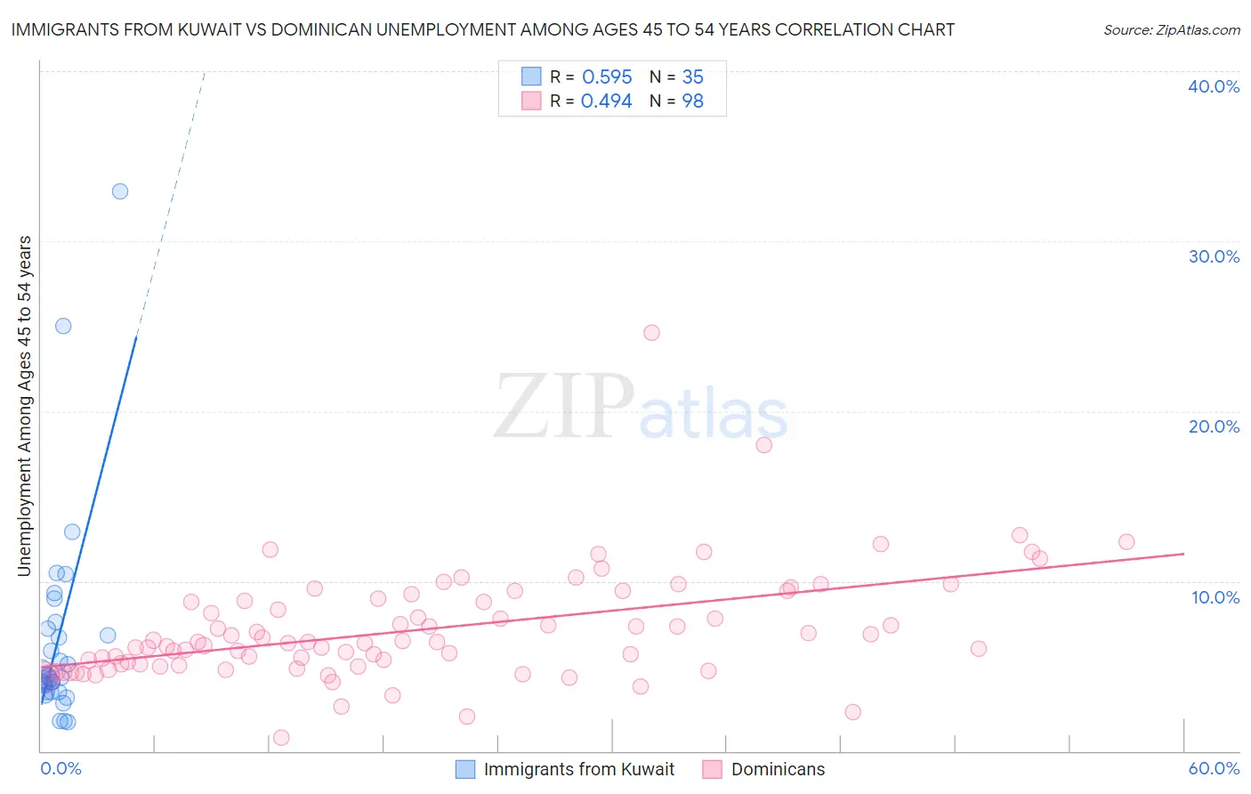 Immigrants from Kuwait vs Dominican Unemployment Among Ages 45 to 54 years