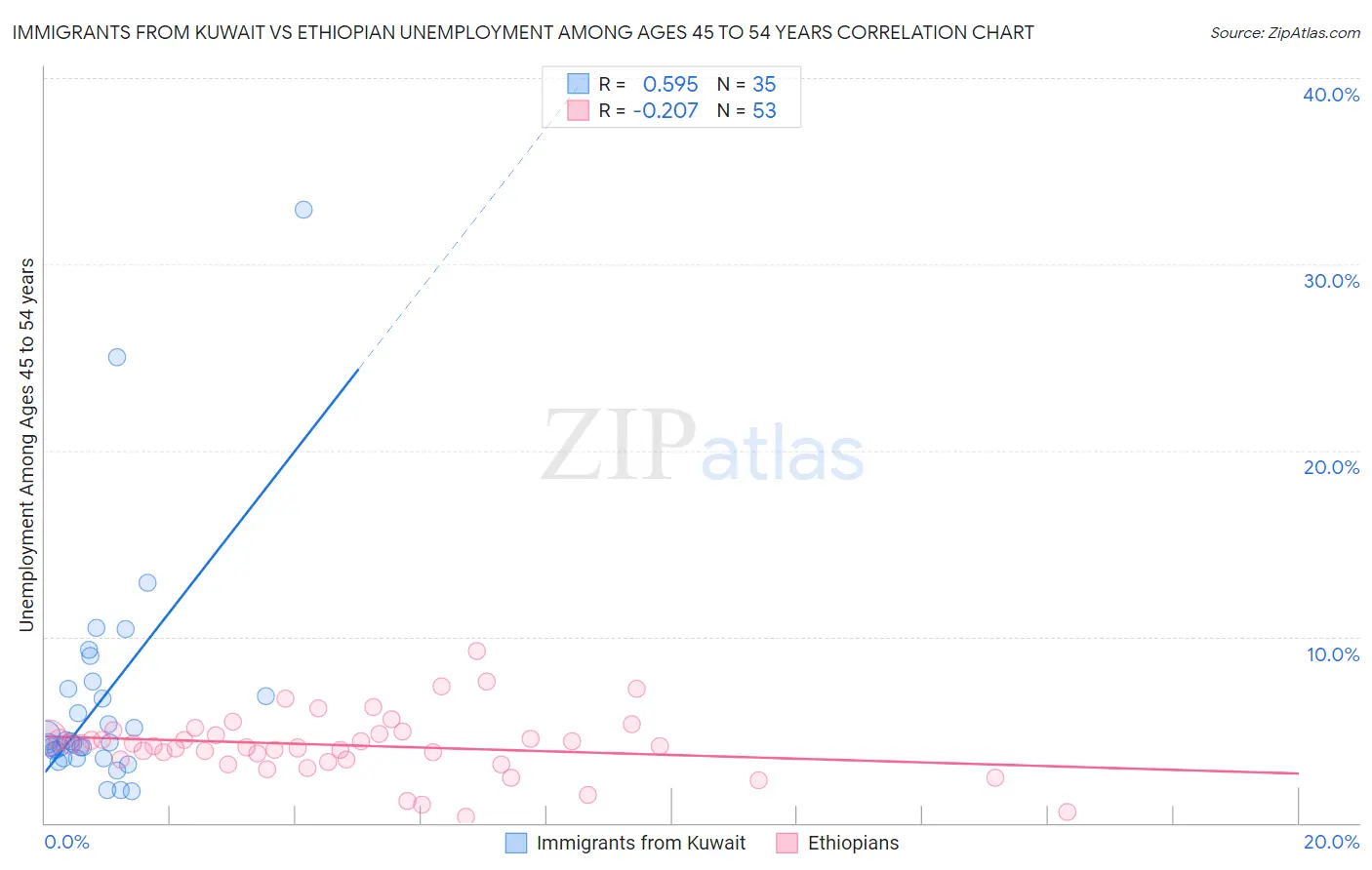 Immigrants from Kuwait vs Ethiopian Unemployment Among Ages 45 to 54 years