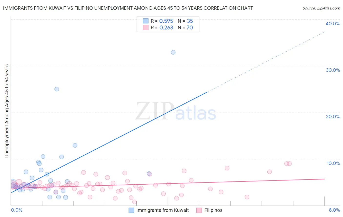 Immigrants from Kuwait vs Filipino Unemployment Among Ages 45 to 54 years